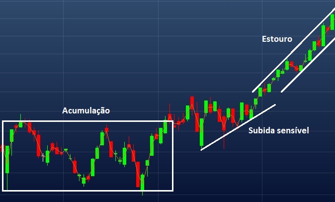 Exemplo das três fases do mercado
